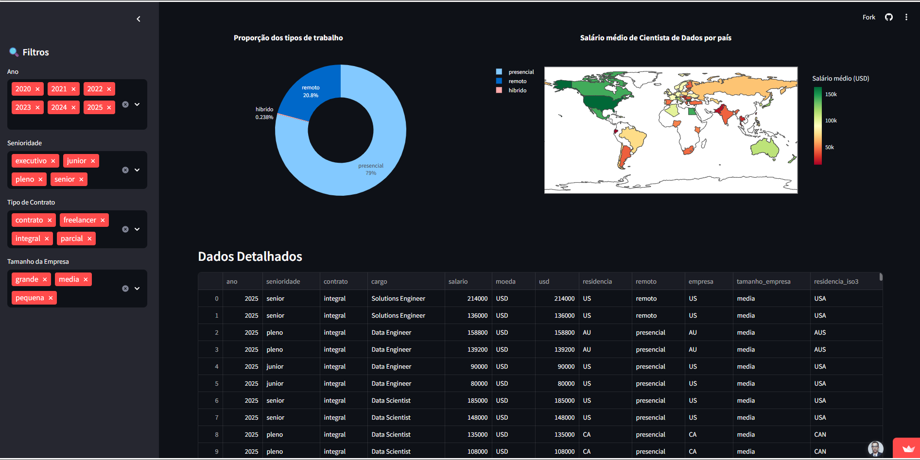 Dashboard Interativo de Salários